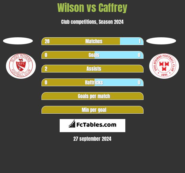 Wilson vs Caffrey h2h player stats