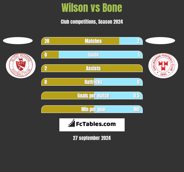 Wilson vs Bone h2h player stats