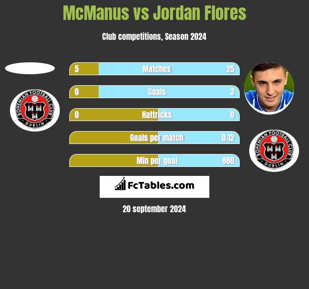 McManus vs Jordan Flores h2h player stats