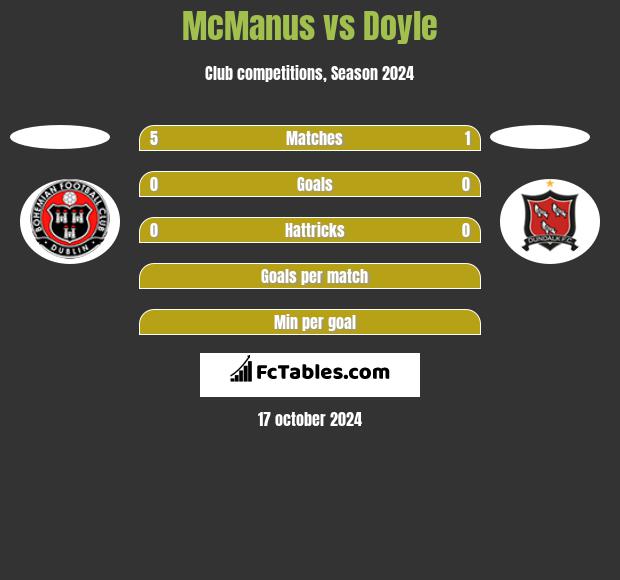 McManus vs Doyle h2h player stats