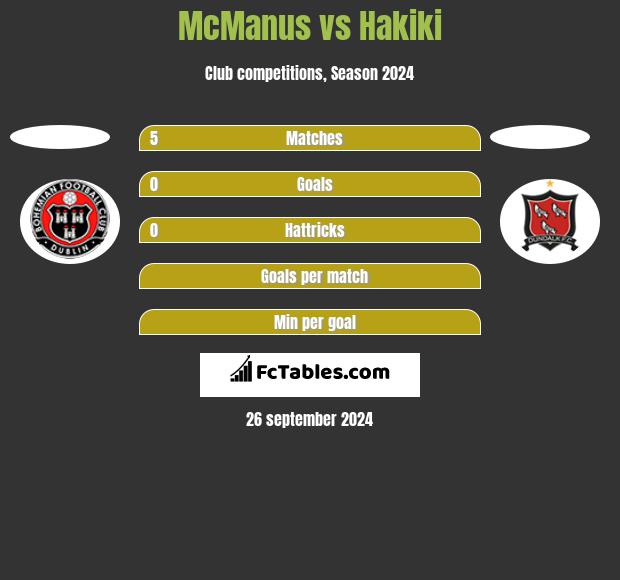 McManus vs Hakiki h2h player stats