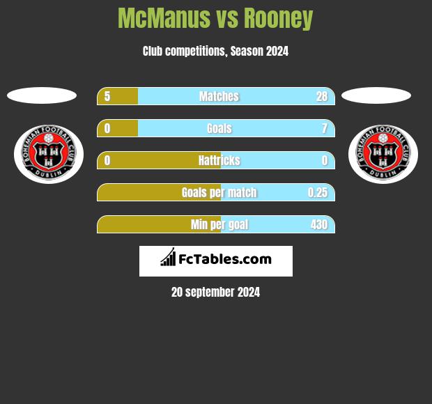 McManus vs Rooney h2h player stats