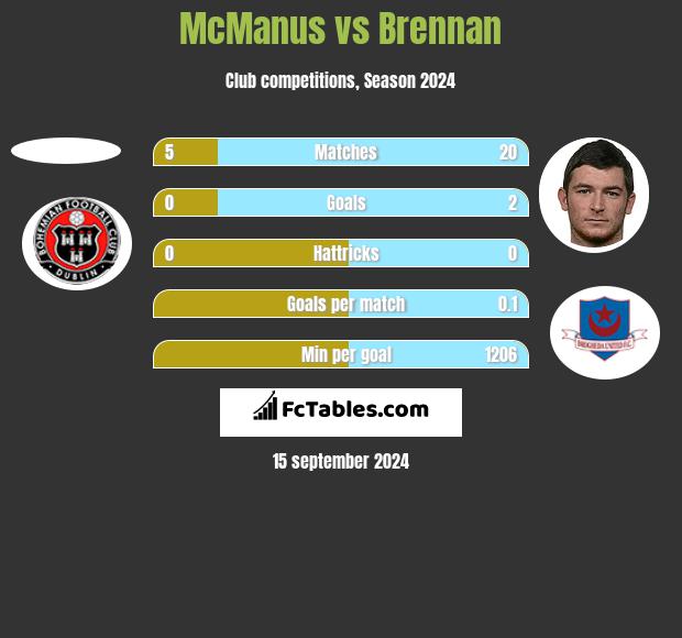 McManus vs Brennan h2h player stats