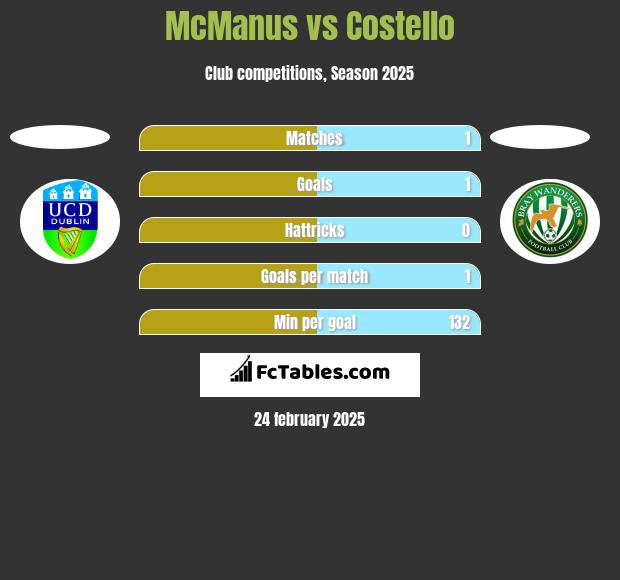 McManus vs Costello h2h player stats