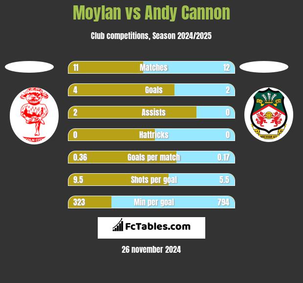 Moylan vs Andy Cannon h2h player stats