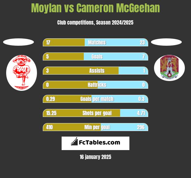 Moylan vs Cameron McGeehan h2h player stats