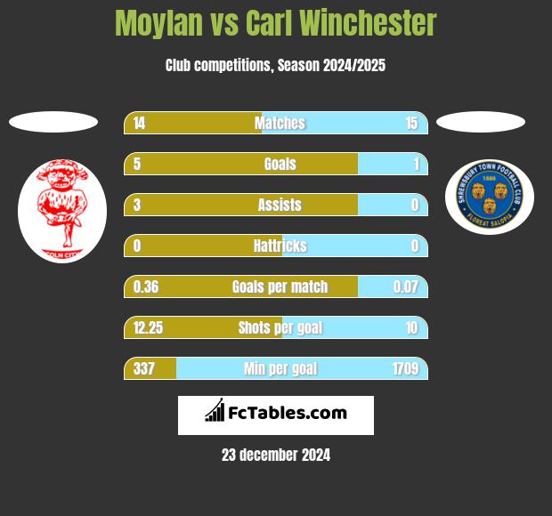 Moylan vs Carl Winchester h2h player stats