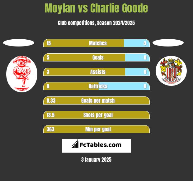 Moylan vs Charlie Goode h2h player stats