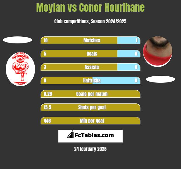 Moylan vs Conor Hourihane h2h player stats