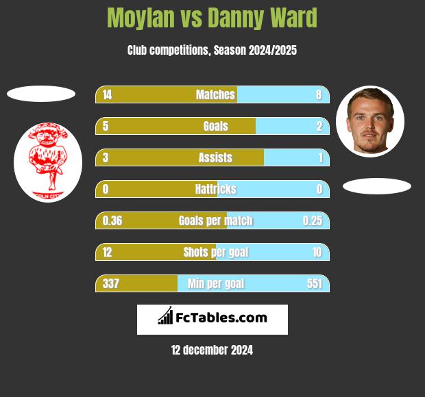 Moylan vs Danny Ward h2h player stats