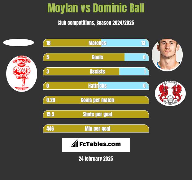 Moylan vs Dominic Ball h2h player stats