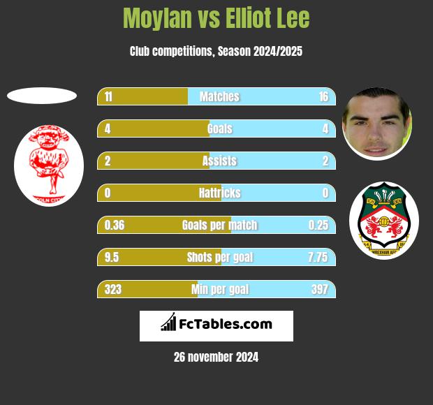 Moylan vs Elliot Lee h2h player stats