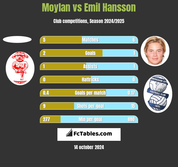 Moylan vs Emil Hansson h2h player stats