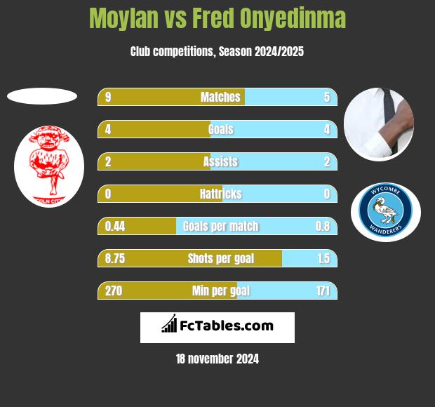 Moylan vs Fred Onyedinma h2h player stats