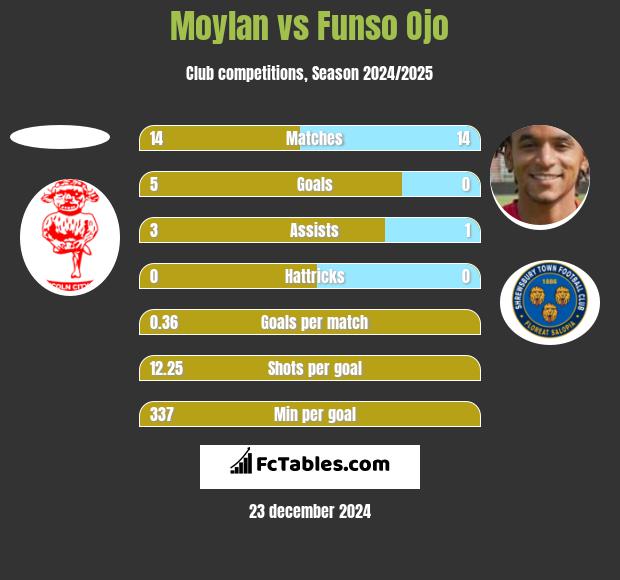 Moylan vs Funso Ojo h2h player stats