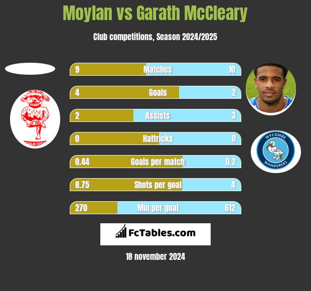 Moylan vs Garath McCleary h2h player stats