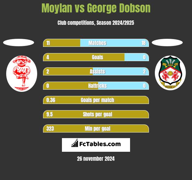 Moylan vs George Dobson h2h player stats