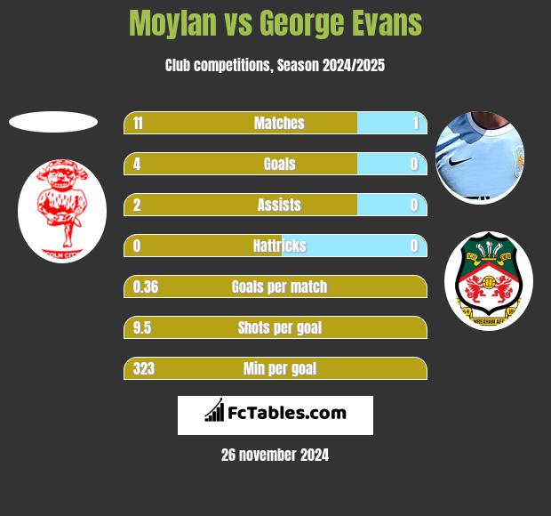 Moylan vs George Evans h2h player stats