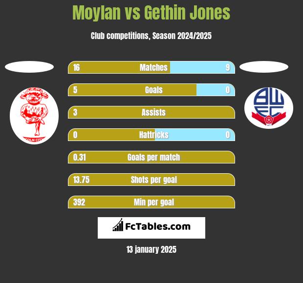 Moylan vs Gethin Jones h2h player stats