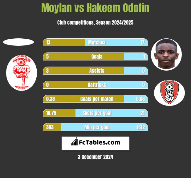 Moylan vs Hakeem Odofin h2h player stats