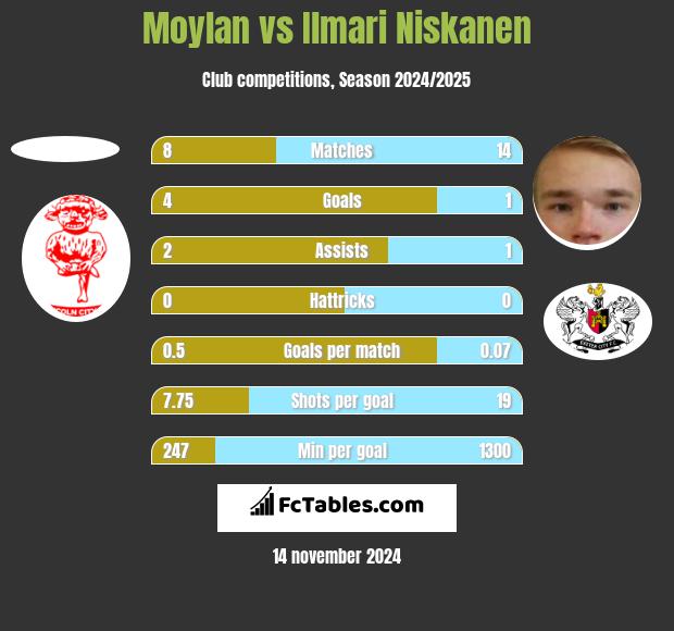 Moylan vs Ilmari Niskanen h2h player stats