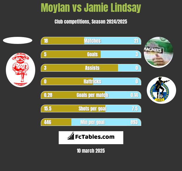 Moylan vs Jamie Lindsay h2h player stats