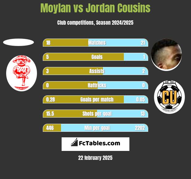 Moylan vs Jordan Cousins h2h player stats