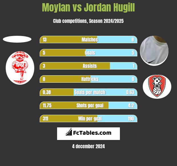 Moylan vs Jordan Hugill h2h player stats