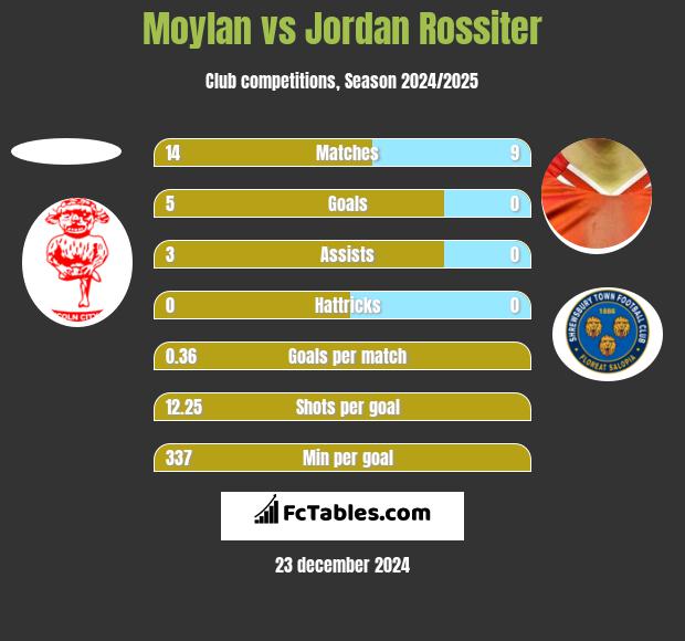 Moylan vs Jordan Rossiter h2h player stats