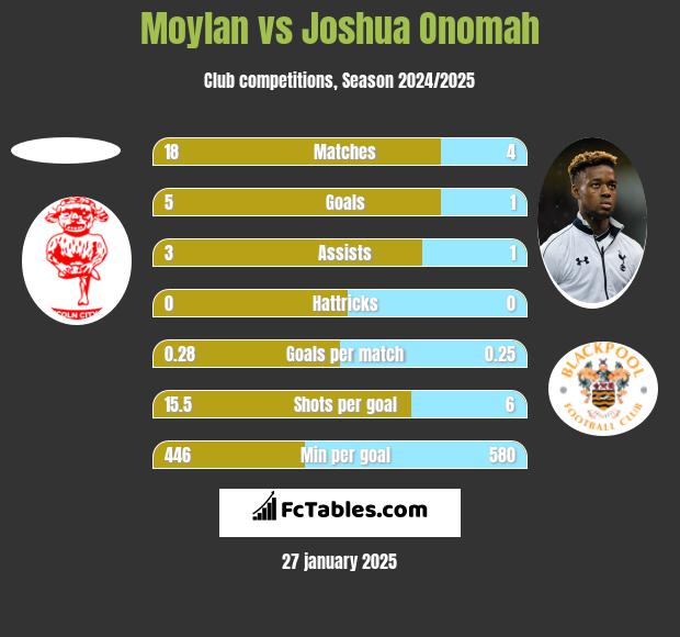 Moylan vs Joshua Onomah h2h player stats