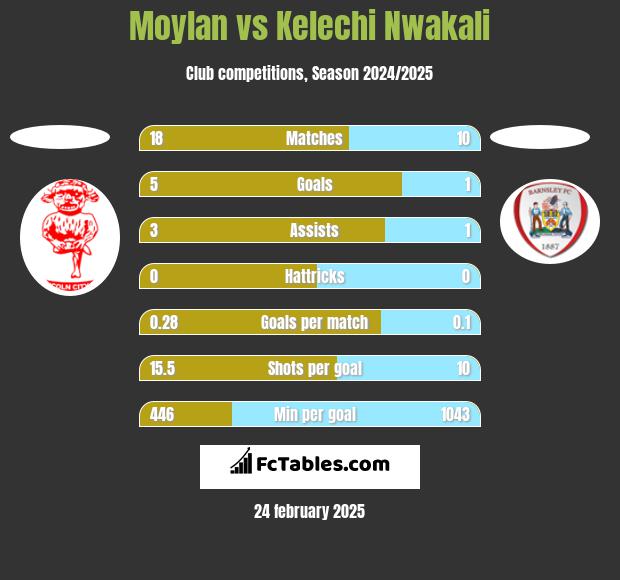 Moylan vs Kelechi Nwakali h2h player stats