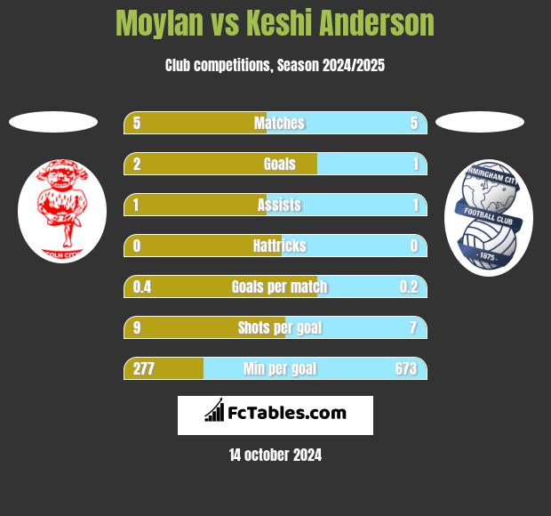 Moylan vs Keshi Anderson h2h player stats