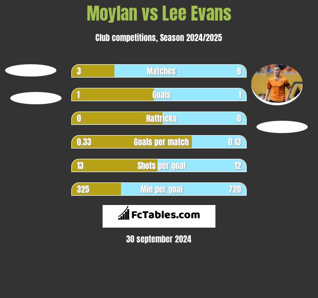 Moylan vs Lee Evans h2h player stats