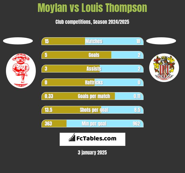 Moylan vs Louis Thompson h2h player stats