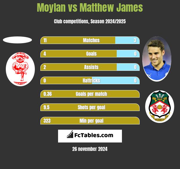 Moylan vs Matthew James h2h player stats