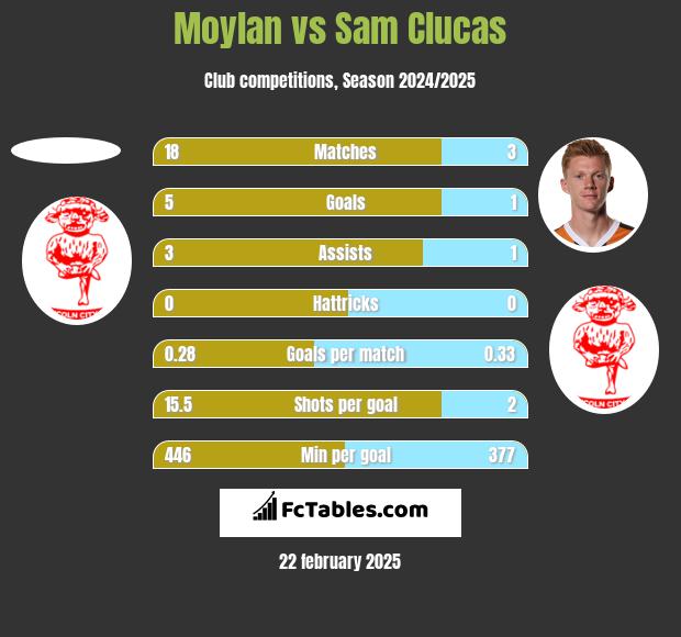 Moylan vs Sam Clucas h2h player stats