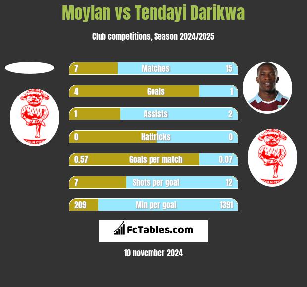 Moylan vs Tendayi Darikwa h2h player stats