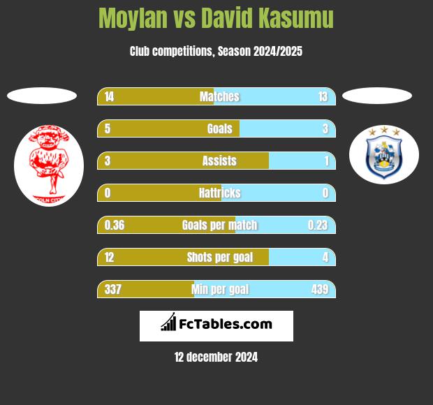 Moylan vs David Kasumu h2h player stats