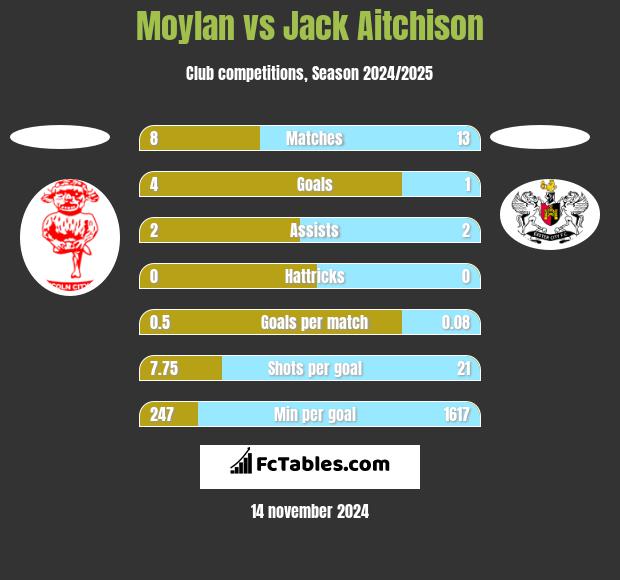 Moylan vs Jack Aitchison h2h player stats