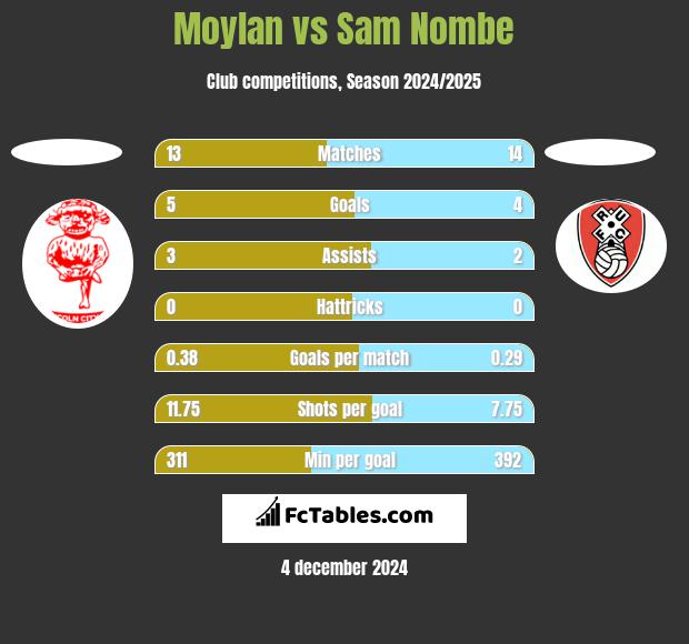 Moylan vs Sam Nombe h2h player stats