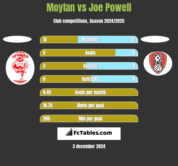 Moylan vs Joe Powell h2h player stats