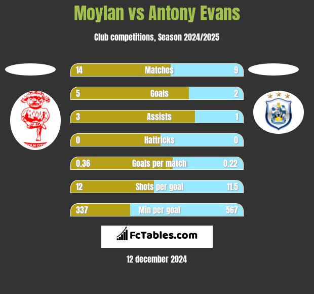 Moylan vs Antony Evans h2h player stats