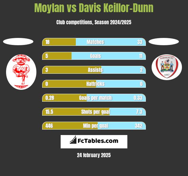 Moylan vs Davis Keillor-Dunn h2h player stats