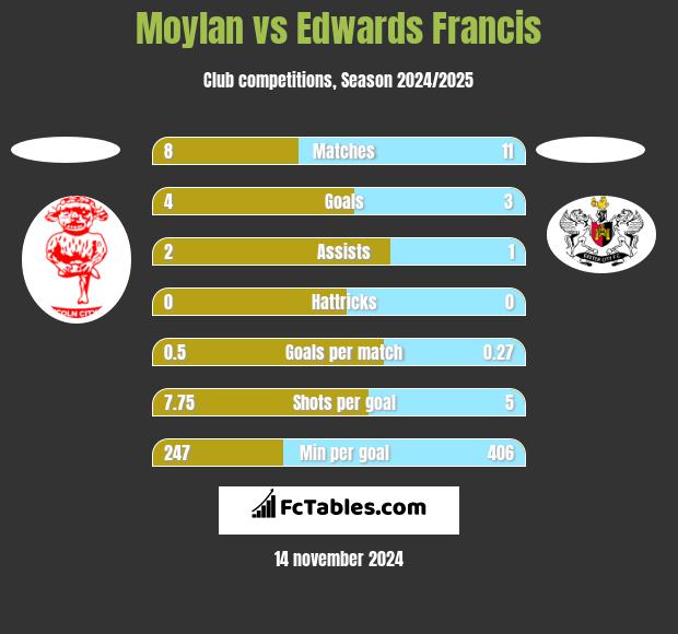 Moylan vs Edwards Francis h2h player stats