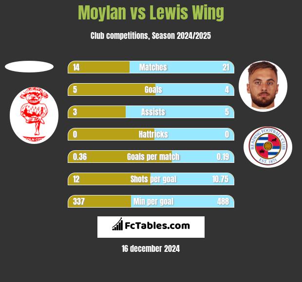 Moylan vs Lewis Wing h2h player stats