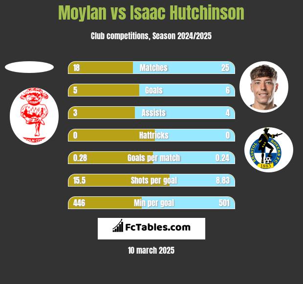 Moylan vs Isaac Hutchinson h2h player stats