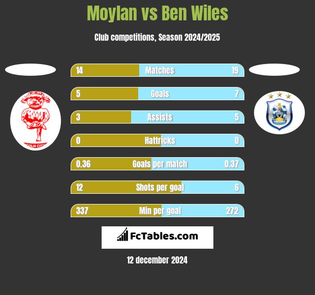 Moylan vs Ben Wiles h2h player stats