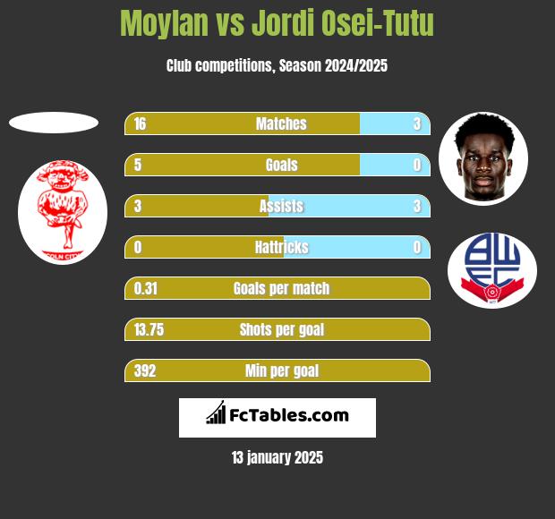 Moylan vs Jordi Osei-Tutu h2h player stats