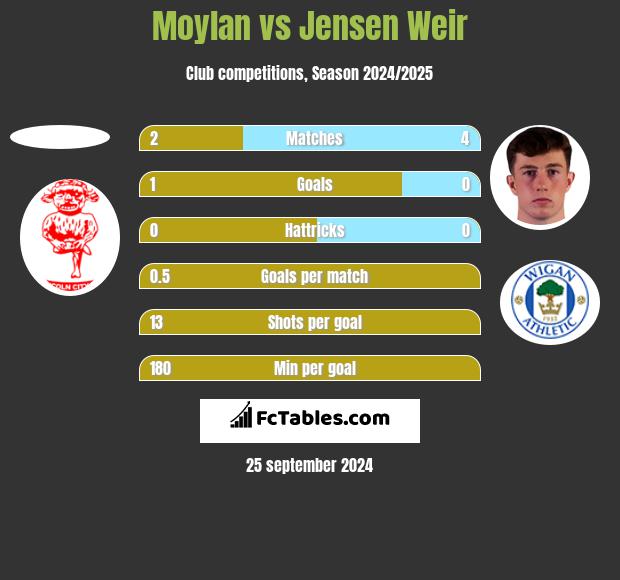 Moylan vs Jensen Weir h2h player stats