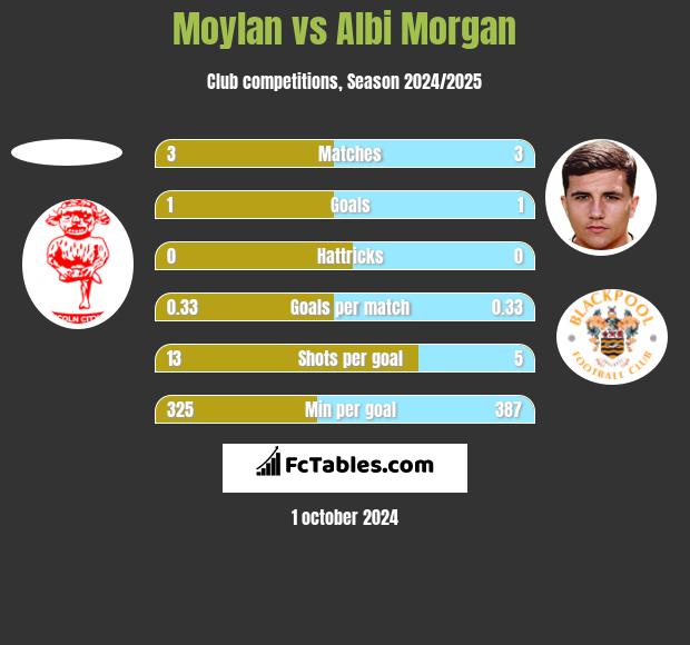 Moylan vs Albi Morgan h2h player stats